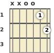 Diagram of a D 11th guitar chord at the open position