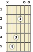 Diagram of a D 6th (add9) guitar chord at the open position