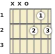 Diagram of a D 7th guitar chord at the open position