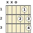 Diagram of a D 7th sus4 guitar chord at the open position