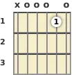 Diagram of a D 9th sus4 guitar chord at the open position (second inversion)
