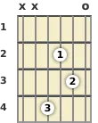 Diagram of a D added 9th guitar chord at the open position (first inversion)