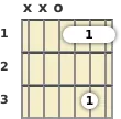 Diagram of a D diminished guitar chord at the open position