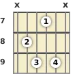 Diagrama de un acorde de guitarra de Re disminuido 7ª en el el séptimo traste (primera inversión)