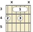 Diagrama de un acorde de barra de guitarra de Re disminuido 7ª en el el tercer traste (segunda inversión)