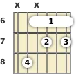 Diagrama de un acorde de barra de guitarra de Re disminuido 7ª en el el sexto traste (primera inversión)