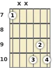 Diagrama de un acorde de guitarra de Re disminuido 7ª en el el séptimo traste (tercera inversión)