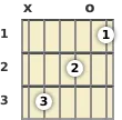 Diagrama de un acorde de guitarra de Re menor 13ª en la posición abierta (tercera inversión)