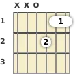 Diagram of a D minor 7th guitar chord at the open position