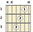 Diagram of a D minor 9th guitar chord at the open position (first inversion)