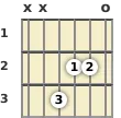 Diagram of a D minor 9th, major 7th guitar chord at the open position (first inversion)