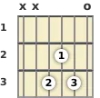 Diagram of a D minor (add9) guitar chord at the open position (first inversion)