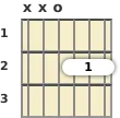 Diagram of a D major 7th guitar chord at the open position