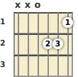 Schéma d'un accord de Ré mineure, majeure 7 à la guitare en position ouverte