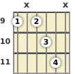 Diagrama de un acorde de guitarra de Re bemol 13ª en el el noveno traste