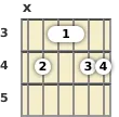 Diagrama de un acorde de guitarra de Re bemol 6ª (add9) en el el tercer traste