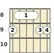 Schéma d'un accord barré de Ré bémol 6 (add9) à la guitare à la la huitième frette