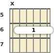 Diagrama de un acorde de barra de guitarra de Re bemol 6ª (add9) en el el quinto traste (cuarta inversión)