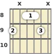 Diagrama de un acorde de guitarra de Re bemol 6ª (add9) en el el octavo traste