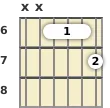 Diagrama de um acorde barre Ré bemol com 7ª para violão no a sexta casa (segunda inversão)