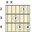 Diagrama de um acorde Ré bemol com 7ª para violão no a segunda casa (primeira inversão)