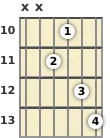 Diagrama de un acorde de guitarra de Re bemol 7ª en el el décimo traste