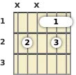 Diagram of a D♭ 7th guitar barre chord at the 1 fret (third inversion)