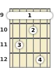 Diagrama de un acorde de barra de guitarra de Re bemol 7ª en el el noveno traste