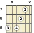 Diagram of a D♭ 9th sus4 guitar chord at the 7 fret