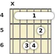 Diagram of a D♭ minor guitar barre chord at the 4 fret