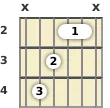 Diagram of a D♭ augmented guitar chord at the 2 fret