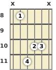 Diagram of a D♭ augmented guitar chord at the 8 fret (first inversion)