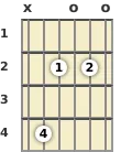 Diagram of a D♭ diminished guitar chord at the open position