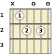 Diagram of a D♭ diminished 7th guitar chord at the open position (third inversion)