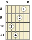 Diagram of a D♭ diminished guitar chord at the 8 fret (second inversion)