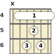 Diagram of a D♭ major 7th guitar barre chord at the 4 fret