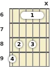 Diagram of a D♭ added 9th guitar barre chord at the 6 fret