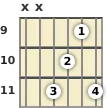 Diagram of a D♭ added 9th guitar chord at the 9 fret