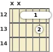 Diagram of a D♭ added 9th guitar barre chord at the 12 fret (fourth inversion)