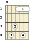 Diagram of a D♭ added 9th guitar barre chord at the 1 fret