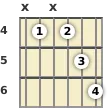 Diagram of a D♭ minor 13th guitar chord at the 4 fret