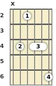 Diagram of a D♭ minor 13th guitar chord at the 2 fret