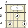 Diagram of a D♭ minor 6th guitar barre chord at the 2 fret