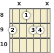 Diagram of a D♭ minor 6th guitar chord at the 8 fret