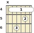Diagram of a D♭ minor 7th guitar barre chord at the 4 fret