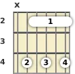 Diagram of a D♭ minor 7th guitar barre chord at the 2 fret