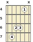 Diagram of a D♭ minor (add9) guitar chord at the 4 fret (first inversion)