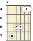 Diagram of a D♭ minor (add9) guitar chord at the 4 fret (first inversion)