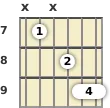 Diagram of a D♭ minor (add9) guitar chord at the 7 fret (first inversion)