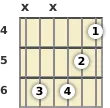 Diagram of a D♭ minor (add9) guitar chord at the 4 fret (third inversion)